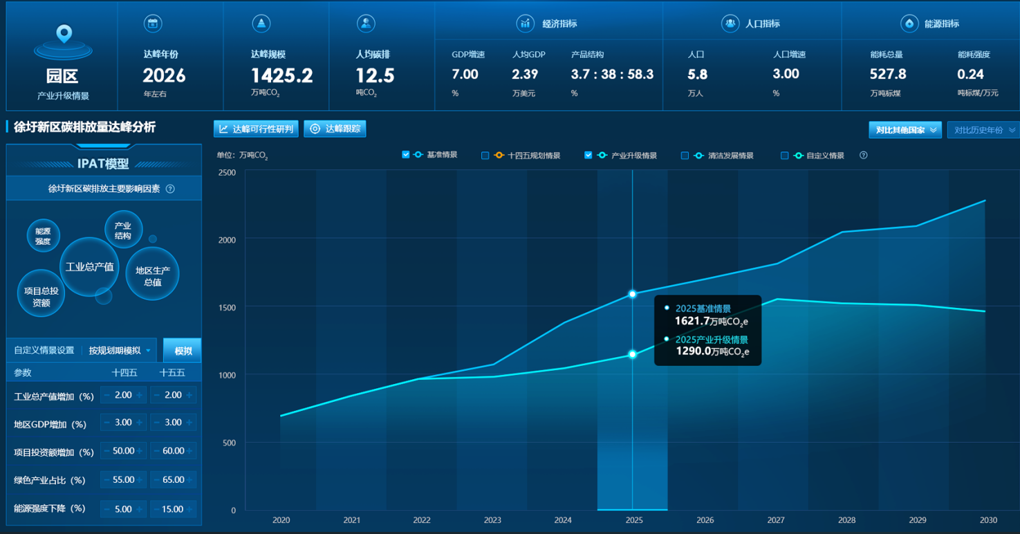 碳达峰预测及路径规划