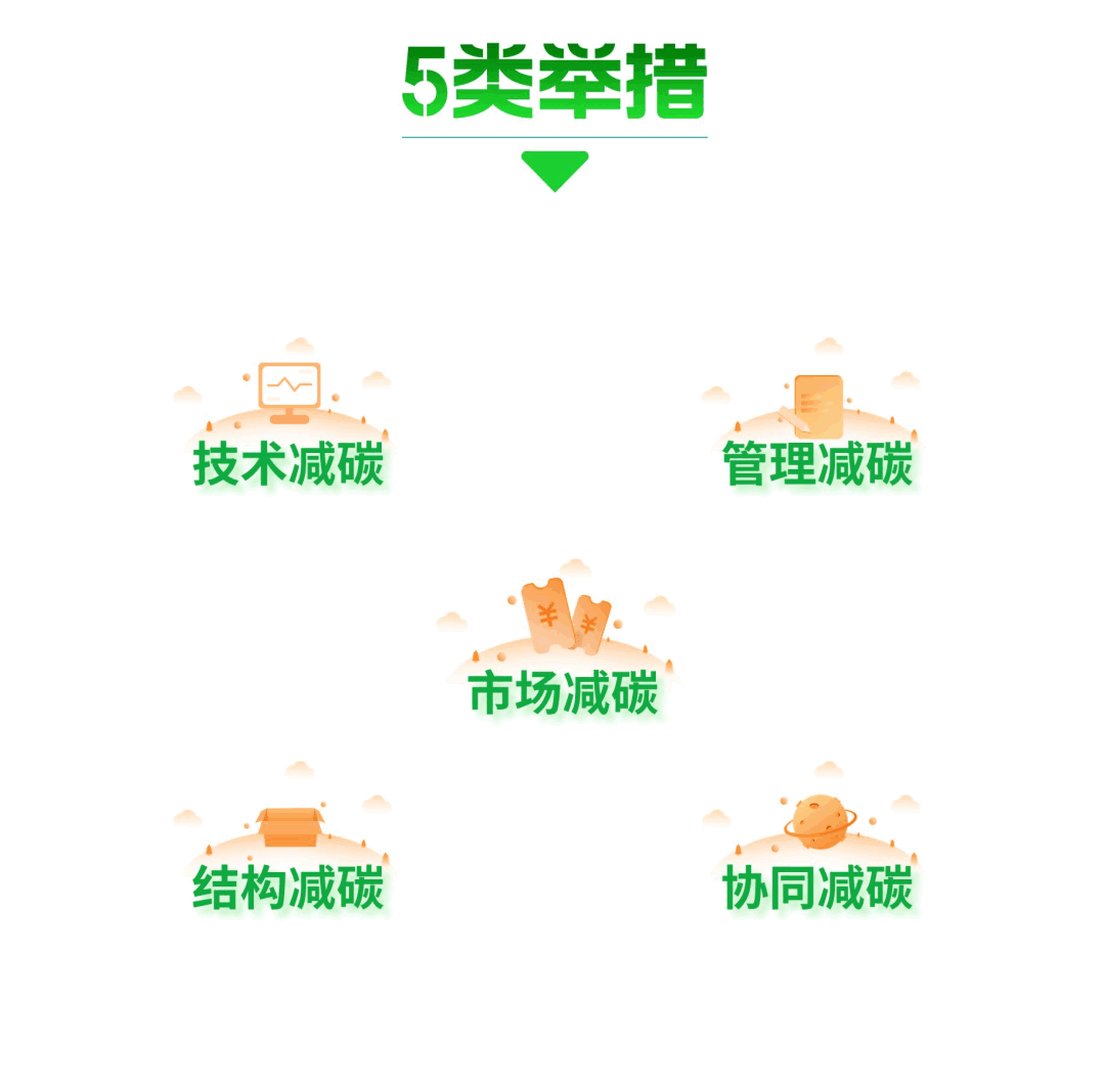 5类举措骤推动钢铁行业绿色降碳升级