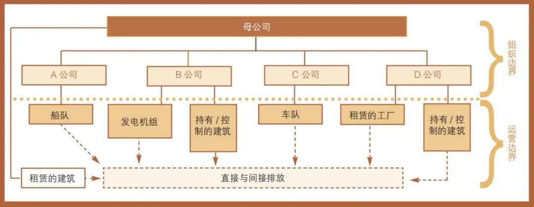 碳排放计算公司的组织与运营边界
