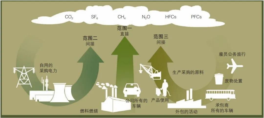 碳排放计算价值链上的范围与排放概览