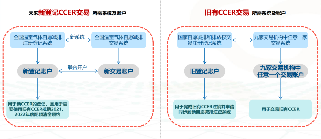 CCER交易流程