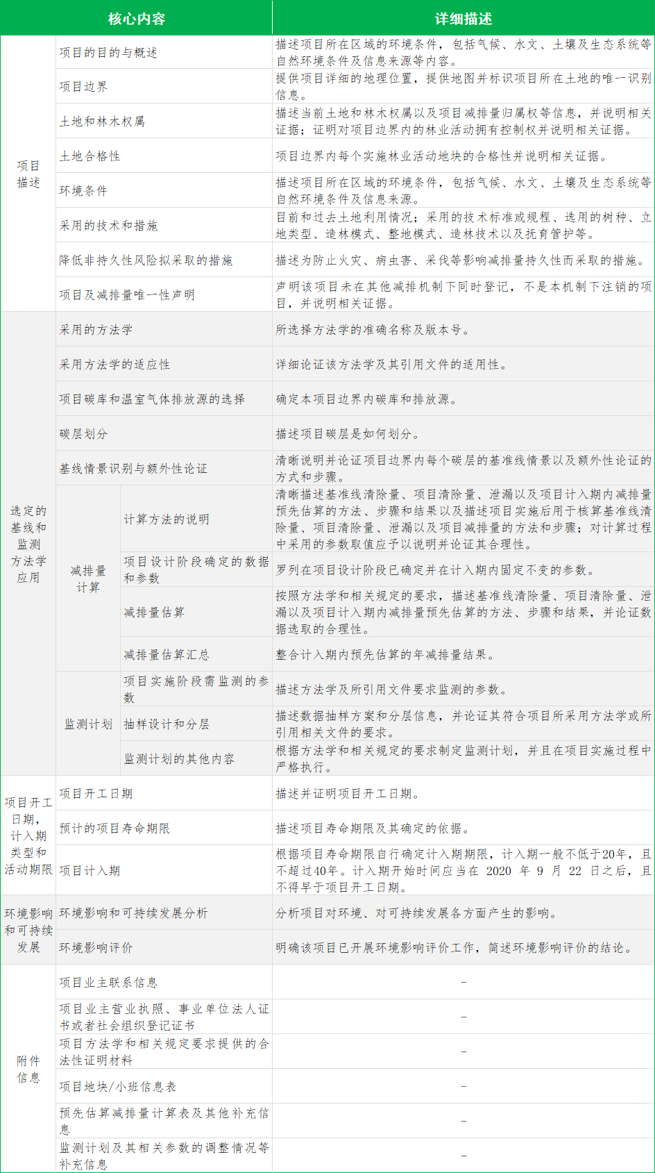 碳汇项目设计