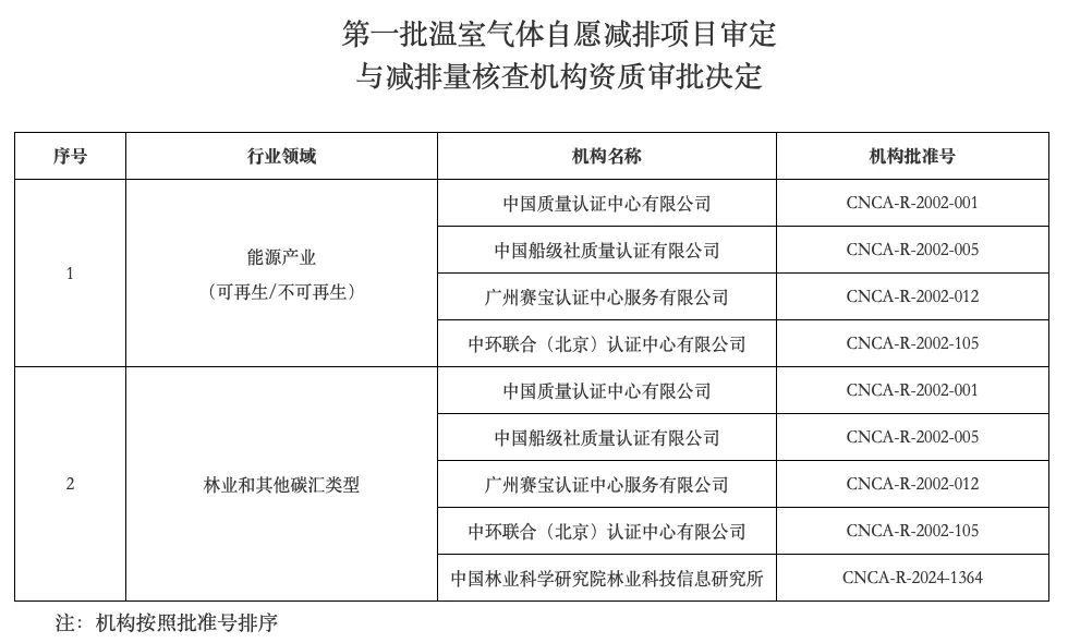 CCER审定与核查机构