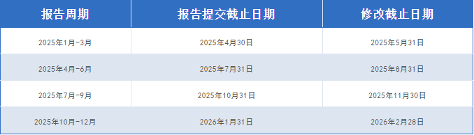 CBAM申报固定时间