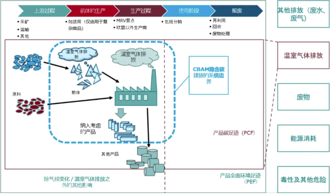 CBMA产品碳排放核算
