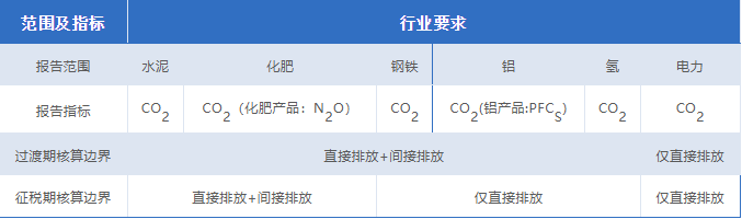 CBMA覆盖行业及核算范围