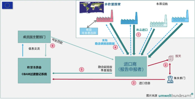 CBAM申报具体流程