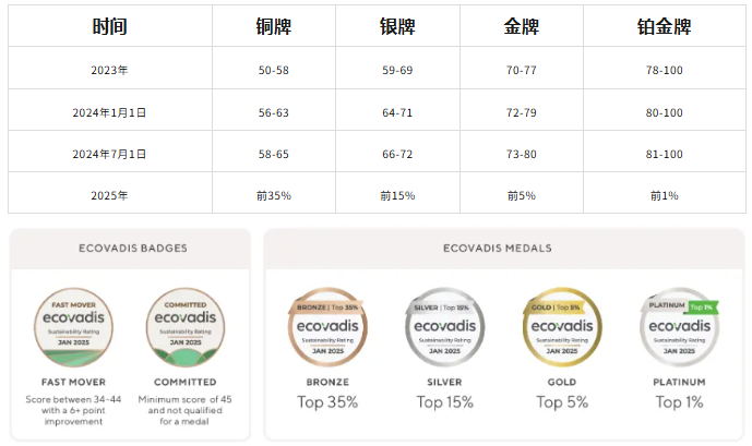 EcoVadis分值及维度