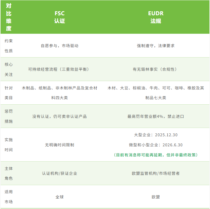 FSC与EUDR区别