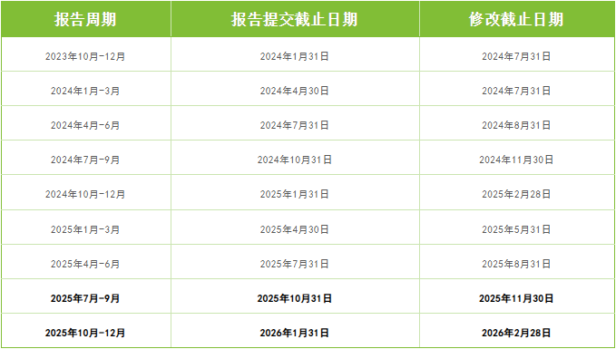 CBAM报告提交时间表