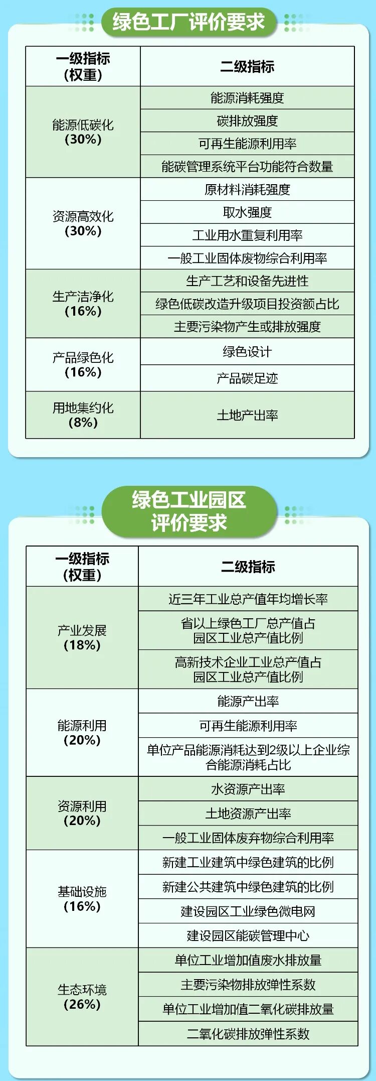 绿色工厂评价要求
