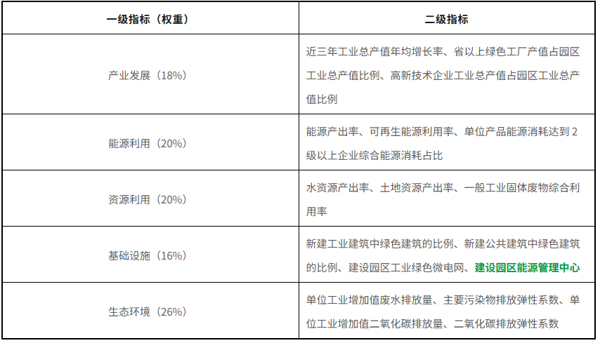 绿色工业园区评价要求